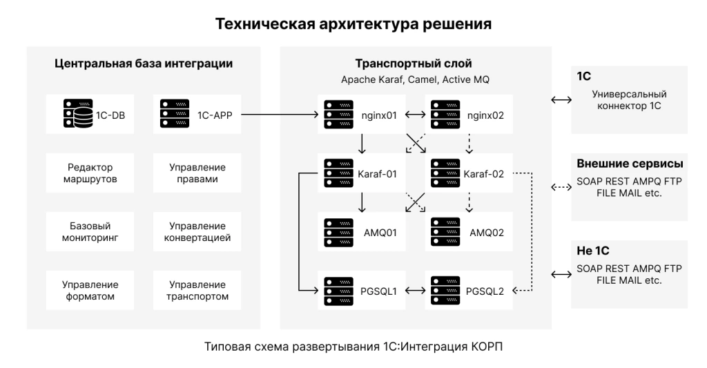 Техническая архитектура 1С Интеграции КОРП